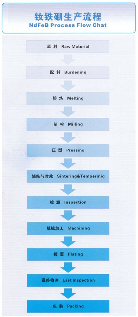 釹鐵硼生產(chǎn)流程.jpeg 釹鐵硼磁鐵.jpeg
